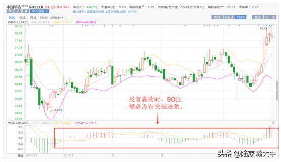 BOLL布林线经典战法MACD布林线双剑合璧会出现怎么样的效果呢