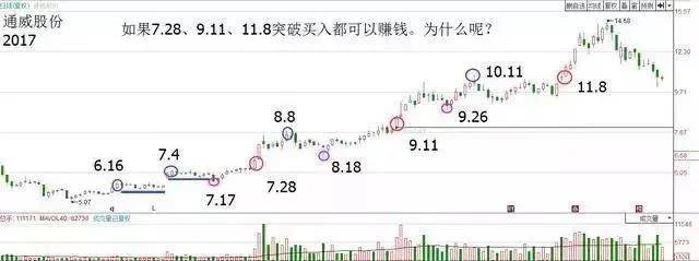 如何利用成交量判断真假突破为什么要在突破箱体的时候买入呢