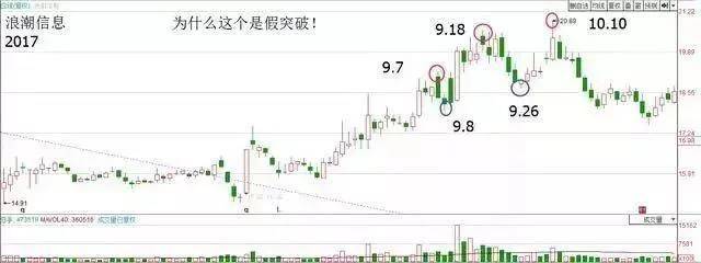 如何利用成交量判断真假突破为什么要在突破箱体的时候买入呢