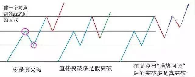 如何利用成交量判断真假突破为什么要在突破箱体的时候买入呢