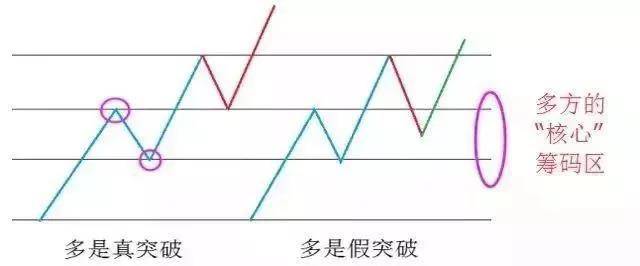 如何利用成交量判断真假突破为什么要在突破箱体的时候买入呢