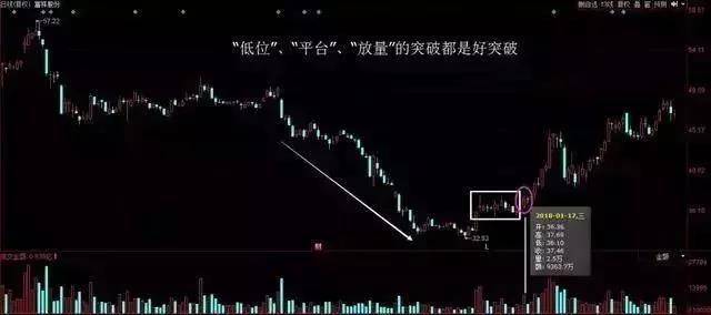 如何利用成交量判断真假突破为什么要在突破箱体的时候买入呢