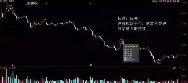 如何利用成交量判断真假突破为什么要在突破箱体的时候买入呢