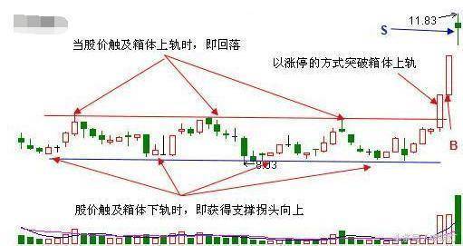 如何利用成交量判断真假突破为什么要在突破箱体的时候买入呢
