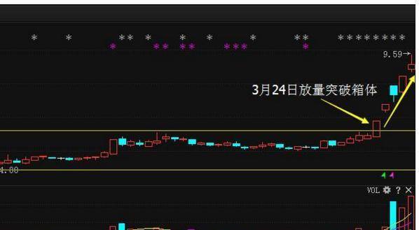 如何利用成交量判断真假突破为什么要在突破箱体的时候买入呢
