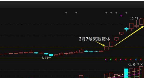 如何利用成交量判断真假突破为什么要在突破箱体的时候买入呢