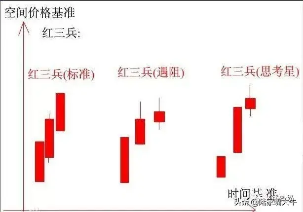 红三兵K线组合后势看涨的情况居多
