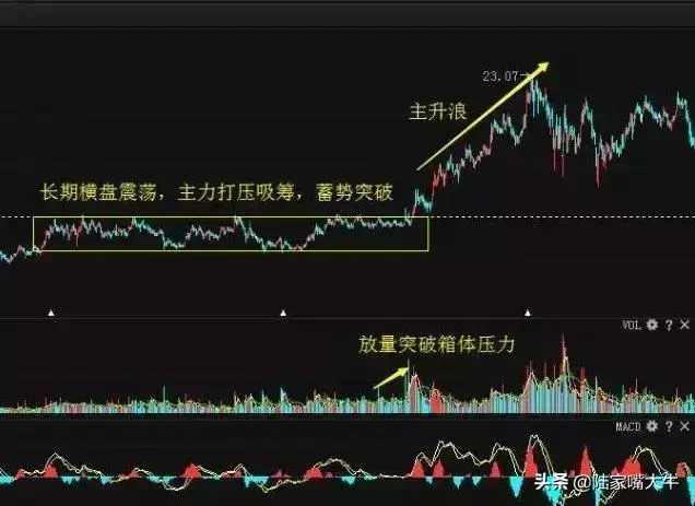 如何从技术面上找出牛股实战图解