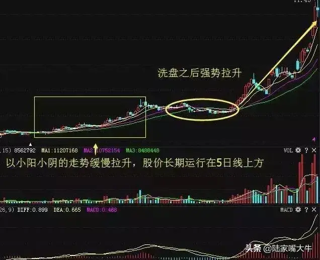如何从技术面上找出牛股实战图解