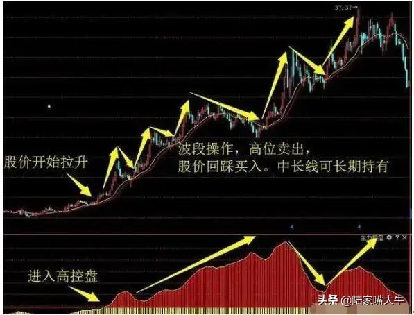 如何从技术面上找出牛股实战图解