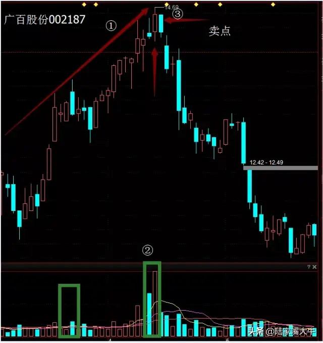 成交量出现这3种情况赶紧跑实战图解