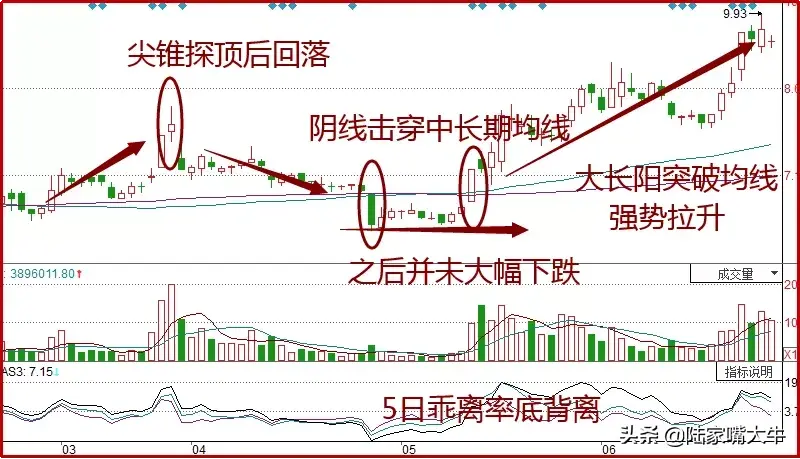 猪笼入水K线形态一种底部信号会向上攻击前期高点！