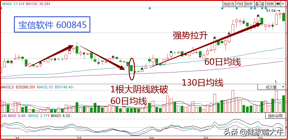 猪笼入水K线形态一种底部信号会向上攻击前期高点！