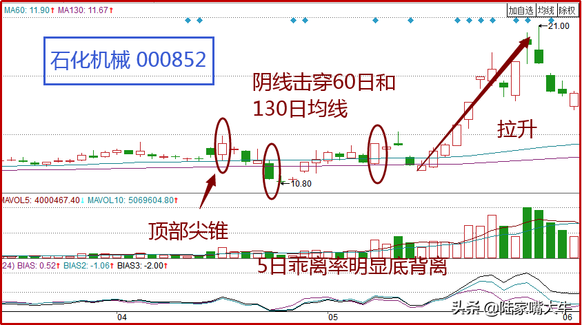 猪笼入水K线形态一种底部信号会向上攻击前期高点！