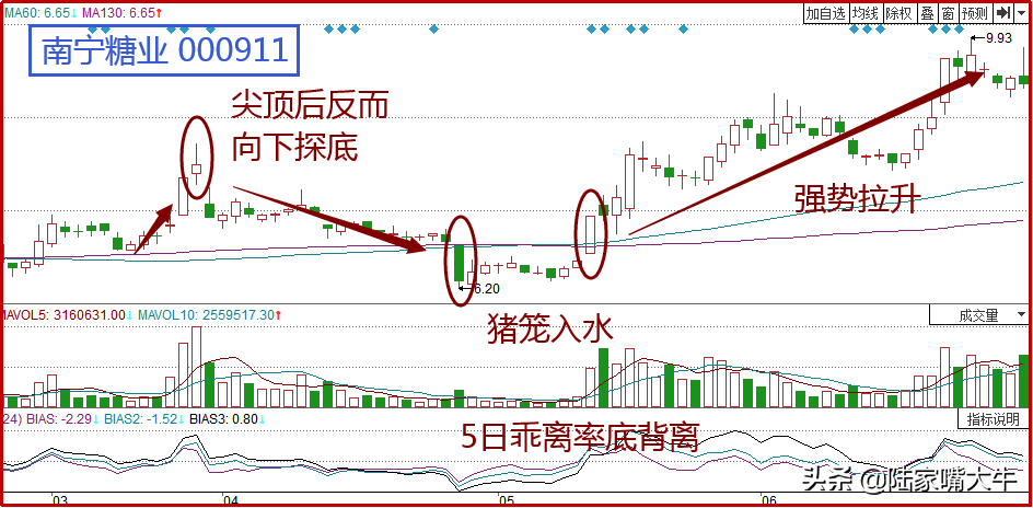 猪笼入水K线形态一种底部信号会向上攻击前期高点！