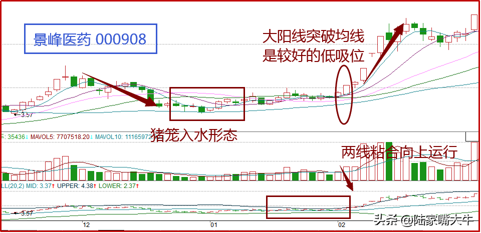 猪笼入水K线形态一种底部信号会向上攻击前期高点！