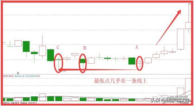 运用长腿踩线战法寻找个股见底时机