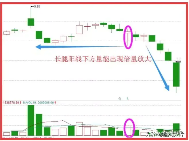 运用长腿踩线战法寻找个股见底时机
