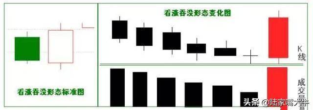 看涨吞没底部形态市场多方强势信号上升趋势从此展开