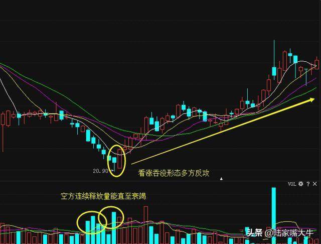 看涨吞没底部形态市场多方强势信号上升趋势从此展开