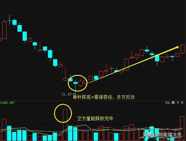 看涨吞没底部形态市场多方强势信号上升趋势从此展开