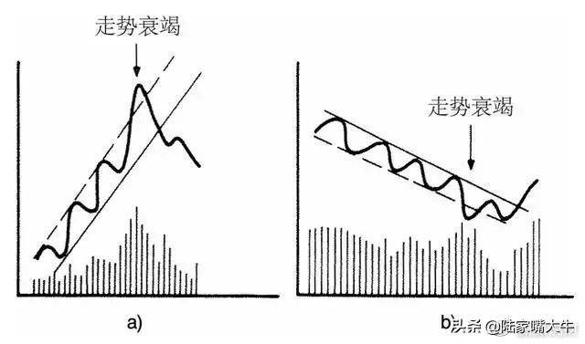 我们该如何理解趋势问题是股市技术分析的核心！
