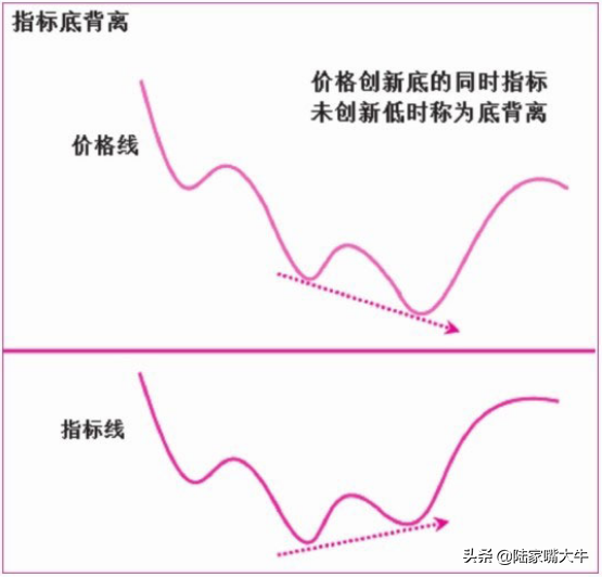MACD指标二次底背离的买入机会