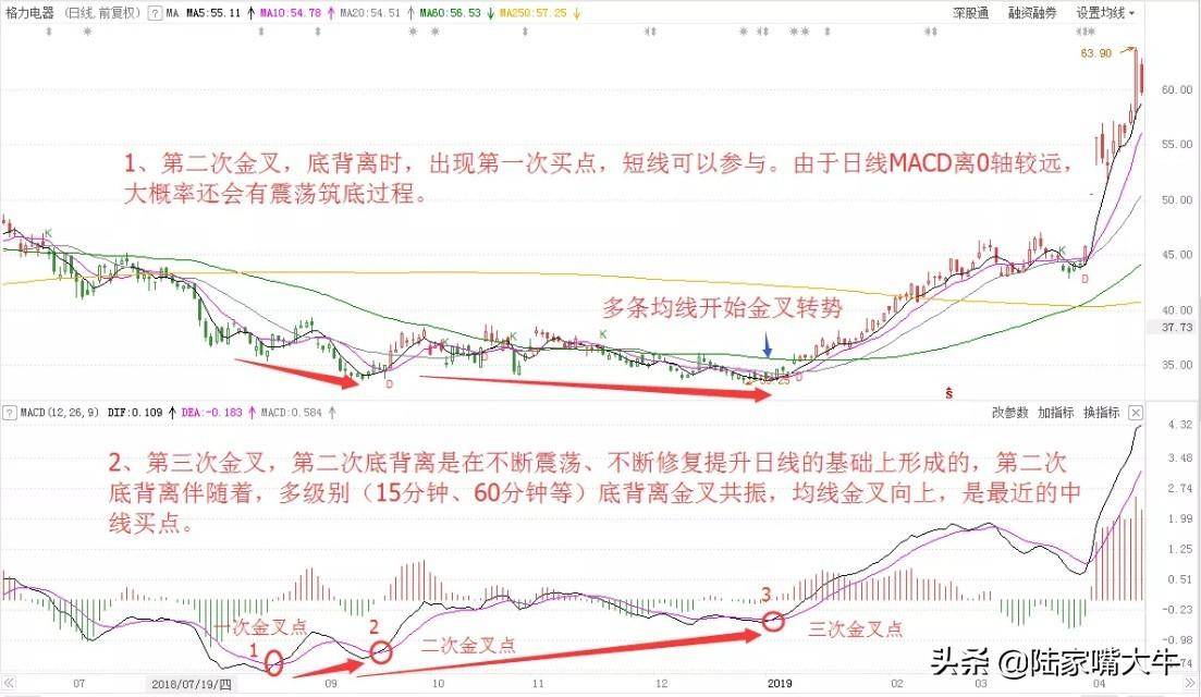 MACD指标二次底背离的买入机会