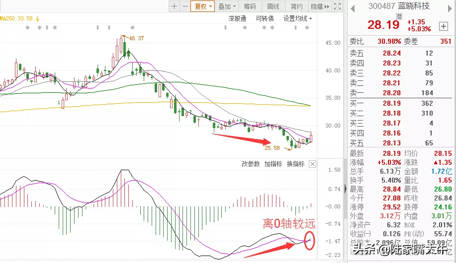 MACD指标二次底背离的买入机会
