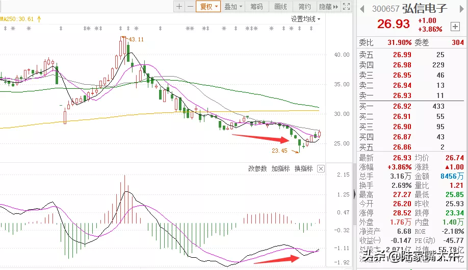 MACD指标二次底背离的买入机会