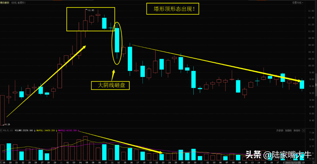 逃顶技巧塔形顶K线形态即将出现一波较大的跌幅