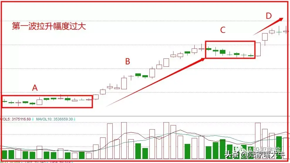 解读经典K线形态之飞龙在天