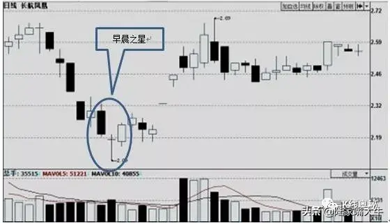 上升三法早晨之星曙光初现三形态股票看涨信号买入后市看涨