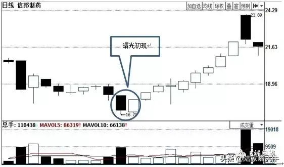上升三法早晨之星曙光初现三形态股票看涨信号买入后市看涨
