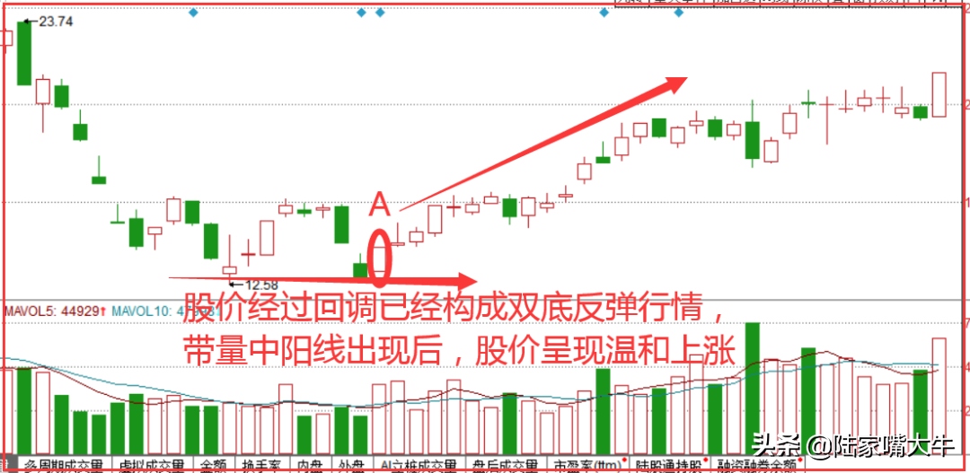 古三枪战法适合在大跌抄底时使用寻找强势股回调买点
