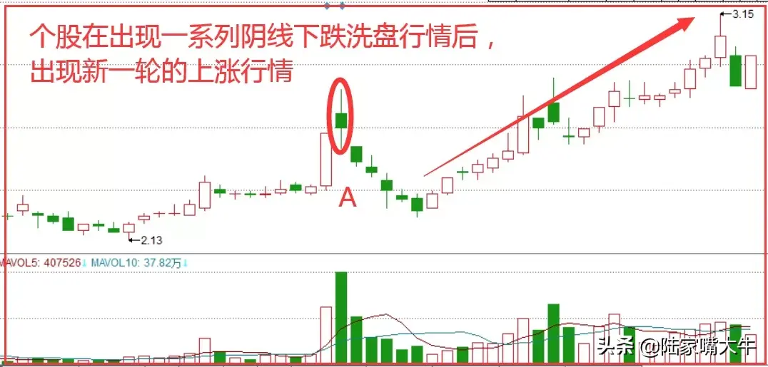 晴天霹雳战法揭秘主力洗盘手法