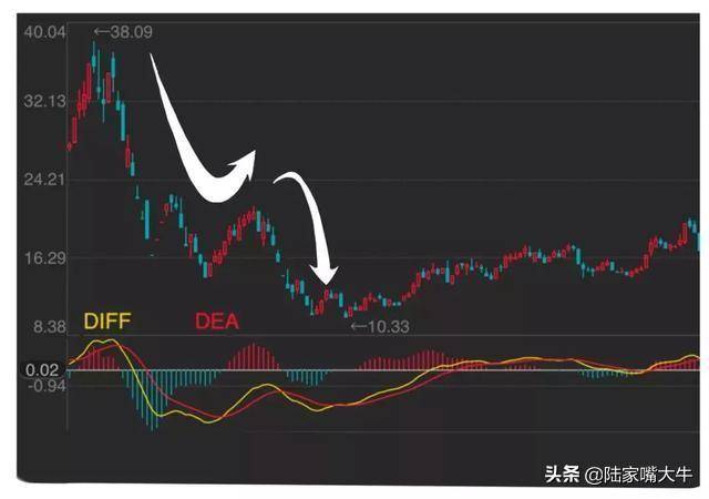 指标之王MACD抄底逃顶抓主升浪行情