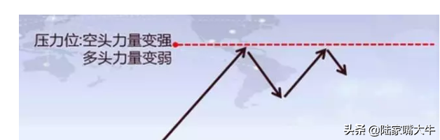 最全的压力位与支撑位详解绝对干货！