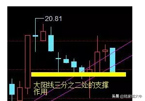 最全的压力位与支撑位详解绝对干货！