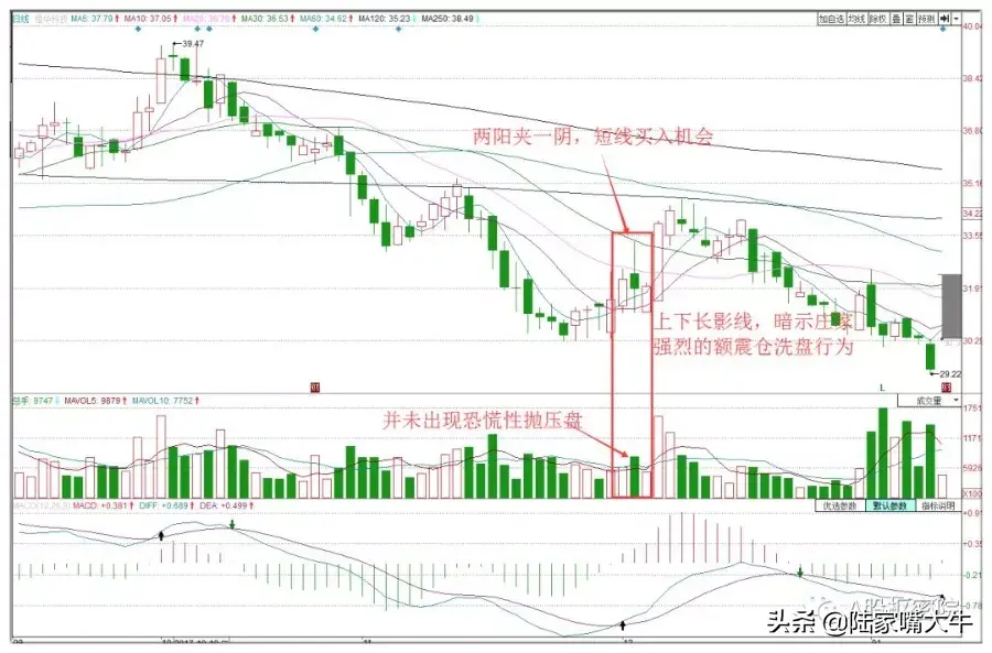 洞悉主力意图两阳夹一阴形态