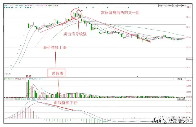洞悉主力意图两阳夹一阴形态