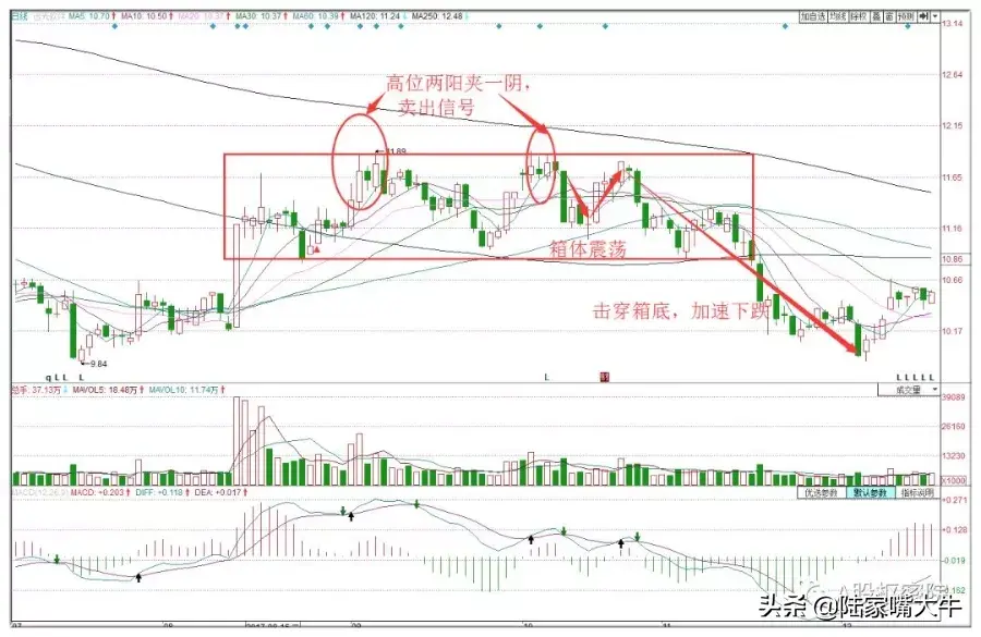 洞悉主力意图两阳夹一阴形态