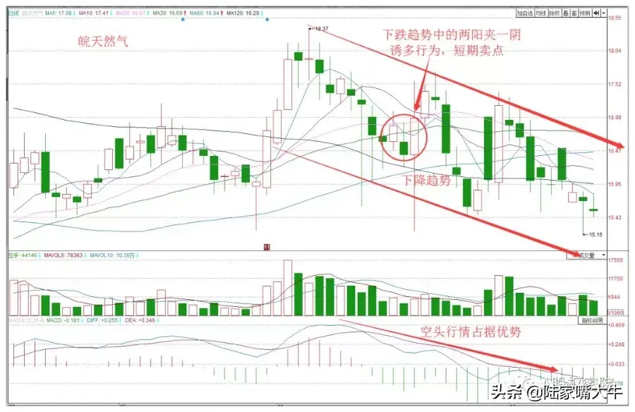 洞悉主力意图两阳夹一阴形态