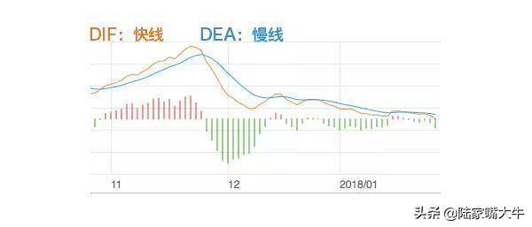 指标之王MACD的构成和MACD的主要用法