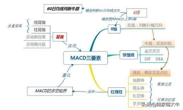 指标之王MACD的构成和MACD的主要用法