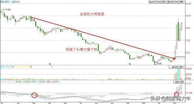 指标之王MACD的构成和MACD的主要用法