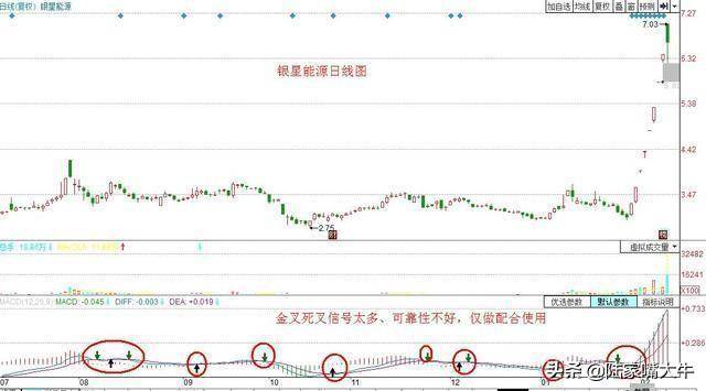 指标之王MACD的构成和MACD的主要用法