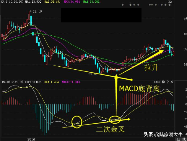 指标之王MACD的二次金叉法则和有效性判断