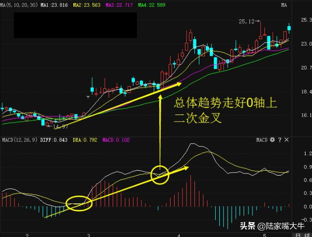 指标之王MACD的二次金叉法则和有效性判断