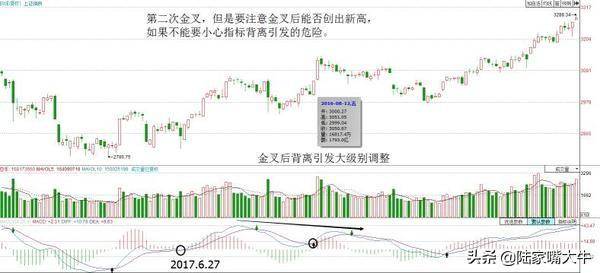 指标之王MACD的二次金叉法则和有效性判断